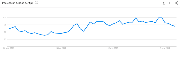Google trends interesse