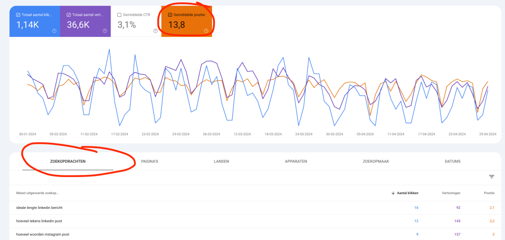 Zoekopdrachten en gemiddelde positite GSC
