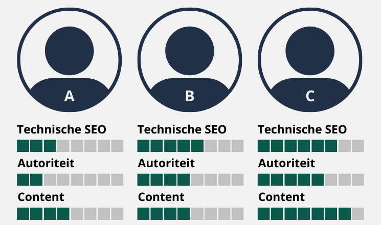 SEO en een hoge website score