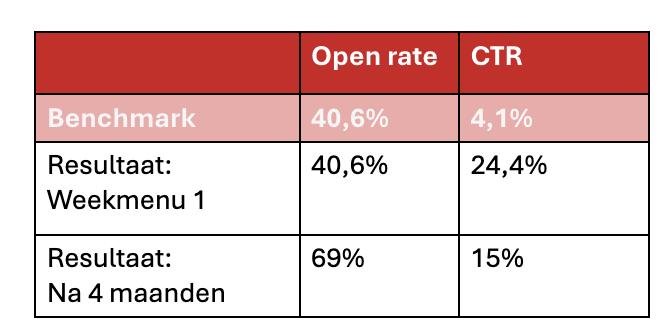 klantverhaal E-mailmarketing bij Lassie 