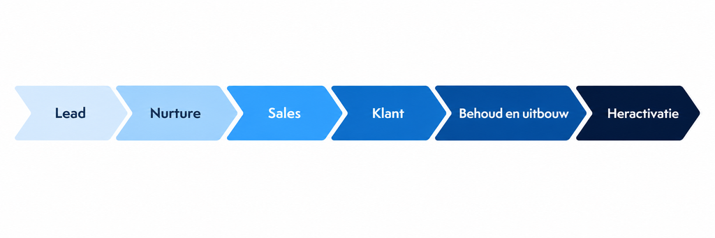 B2B e-mailmarketing klantreis